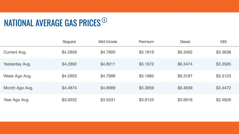 Chart of AAA fuel prices